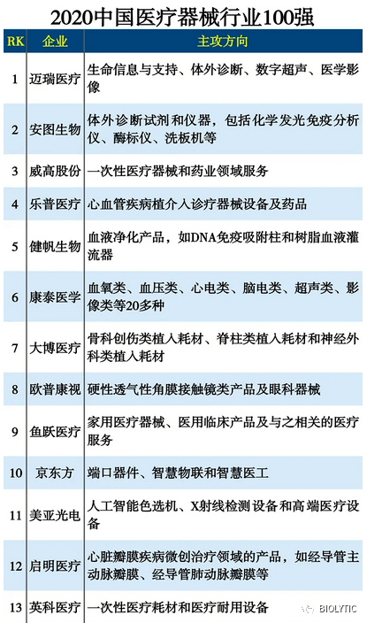 中国面膜排行榜10强_Biolytic中国:2020中国医疗器械企业100强排行榜