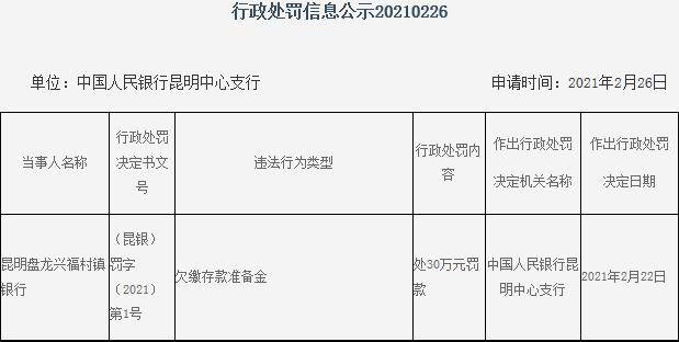 昆明盘龙兴福村镇银行违法遭罚 为常熟银行旗下