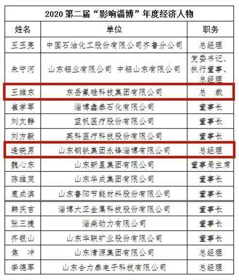 2020淄博市各区人口_淄博市地图