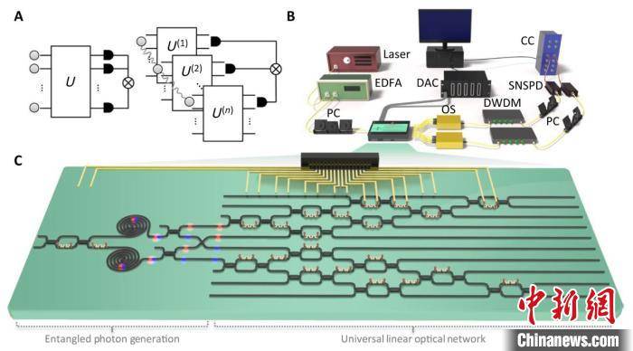 问题|国防科技大学成功研制新型可编程硅基光量子计算芯片