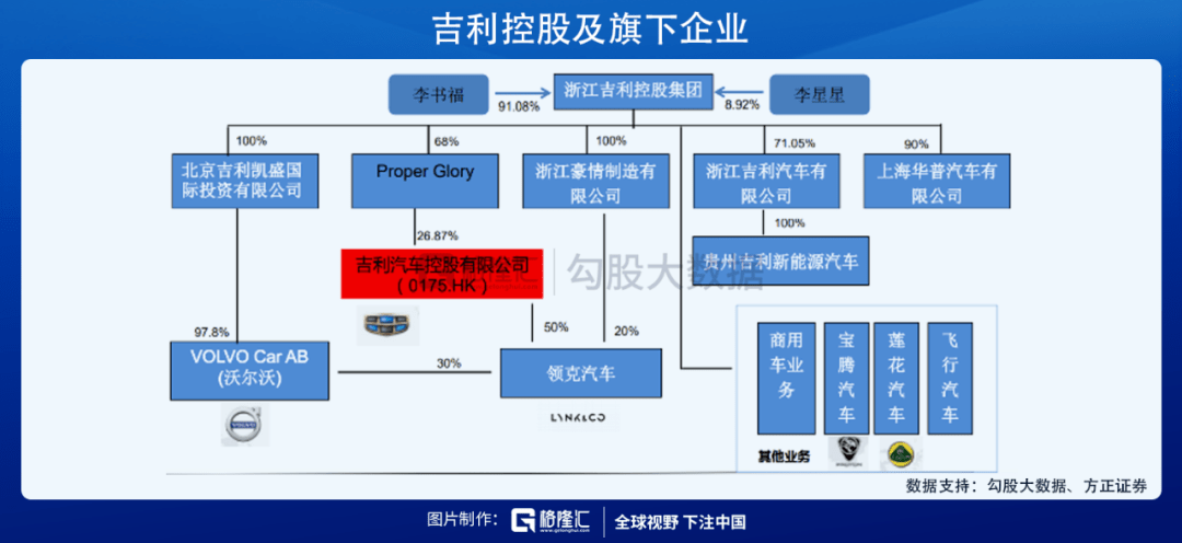 从公司股权结构来看,李书福和李星星分别持有浙江吉利控股91.08%和8.