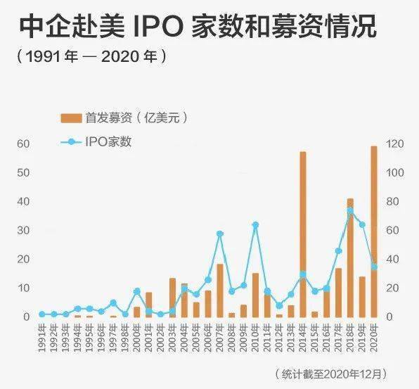 熱潮繼續！今年中資企業赴美IPO已達13家，背後有何深意？中概股在美歡迎度創新高 科技 第3張