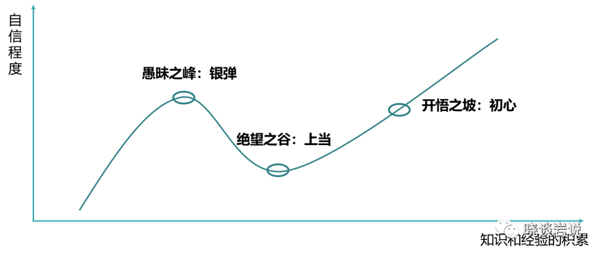 认知曲线图 克鲁格图片