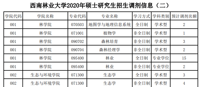 调剂难度:二颗星3,西南林业大学去年就有调剂,而且调剂人数占总数一半