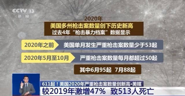 611起！513死！美國4人及以上傷亡槍擊案數量創新高 國際 第3張