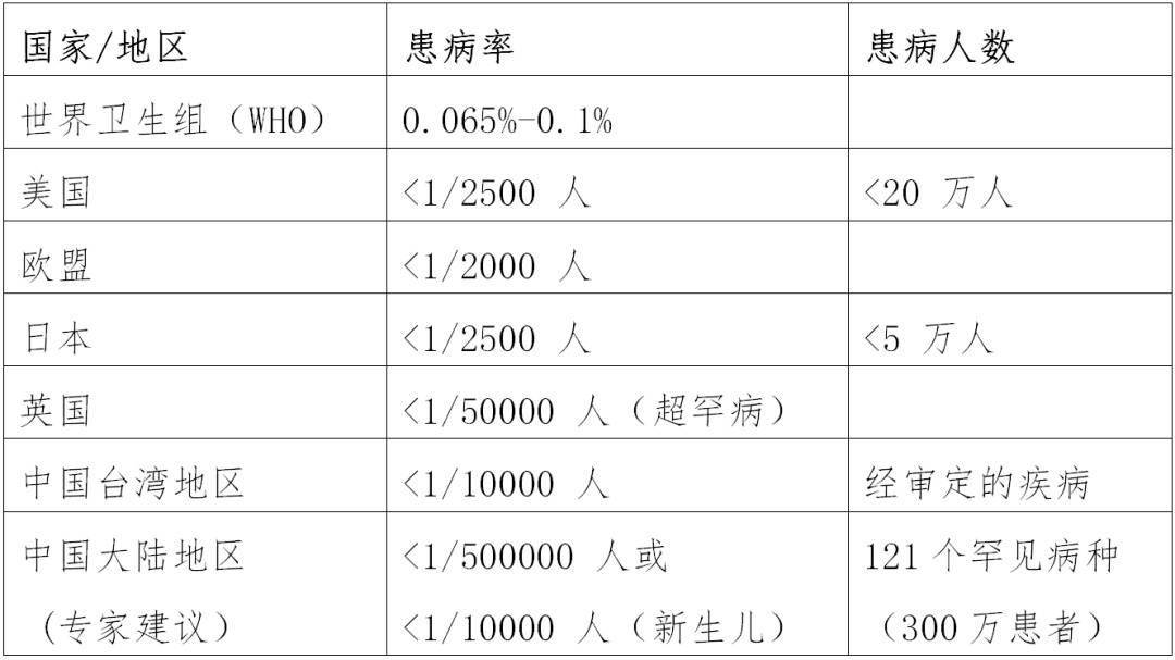 全球并没有统一的罕见病定义,国际最常用的界定原则是设定一个发病率