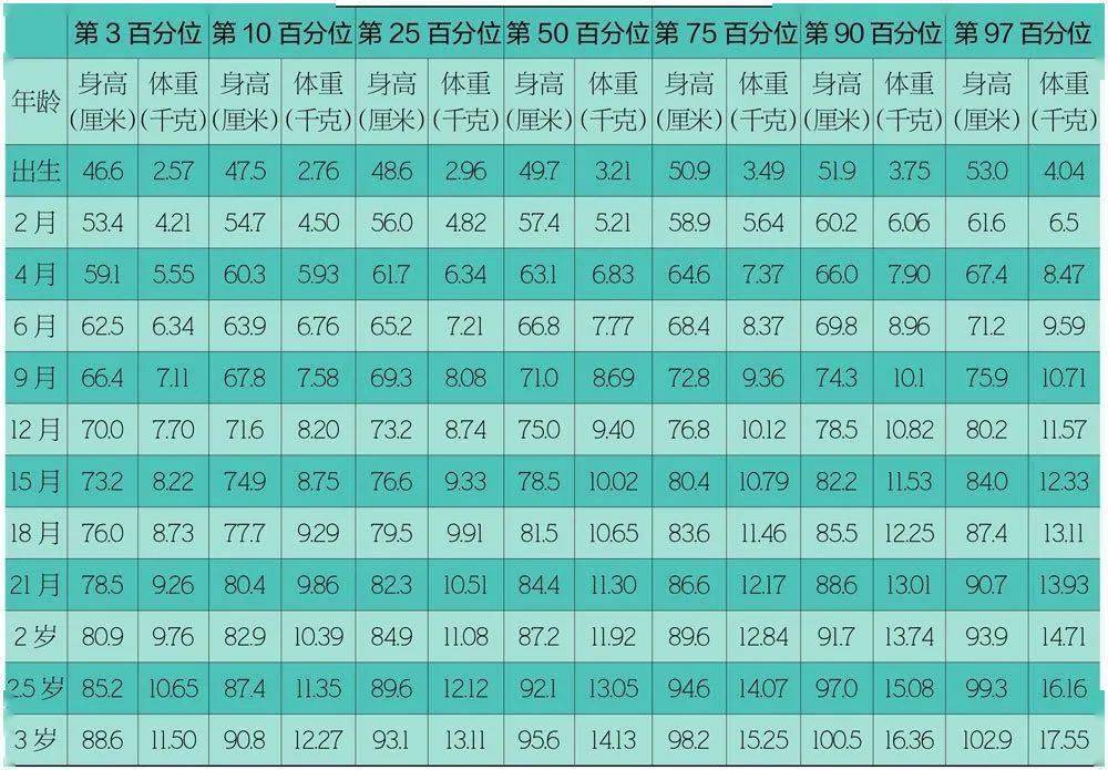 2021年身高體重對照表出爐不管真假都該給孩子春補了