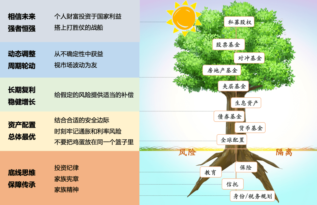 应对 未来针对富有人群的加税趋势 ,也是资产配置这棵树最底层的树根
