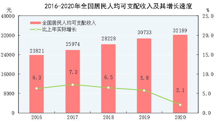 2020年中国增加了多少人口_中国有多少单身人口(3)