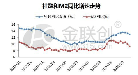 金融數據跟預期一致 社融和m2同比增速雙雙回落