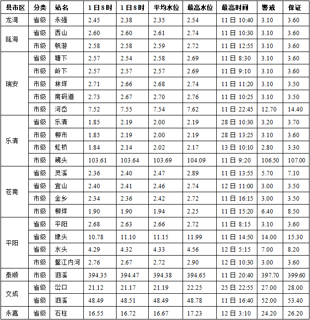 江河水情报表图片