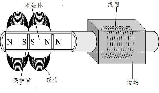 什么是直线电机?为什么会广泛应用在工业自动化设备?