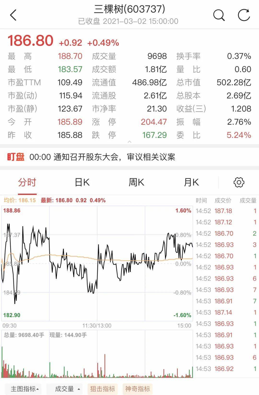 【金融】三叔市值首次突破500亿,未来将继续引领行业