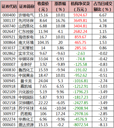 数据复盘｜资金撤离有色金属、化工等行业 27股主力资金净流入超亿元 龙虎榜