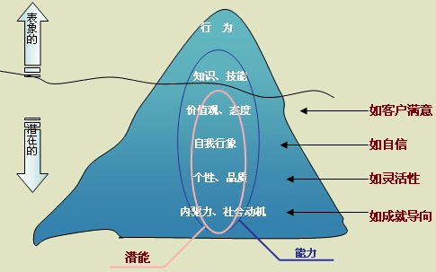 素质冰山模型:知识,技能(浮在水面);社会角色(隐藏水下);自我意识