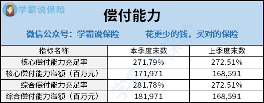 償付能力是衡量一家保險公司還債的能力,簡單粗暴的意思就是這家保險