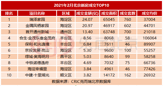 2月北京樓市大熱別慌房價每平降了5000元