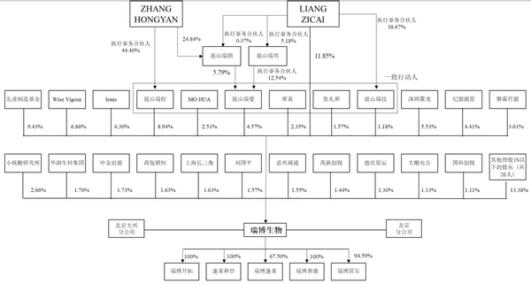 瑞博生物奔赴科创板：13年尚未盈利 数轮融资后股权分散(图3)