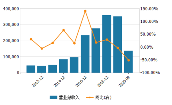 问询重点户联创股份有故事:5宗资产甩卖 44亿仅卖3亿(图2)
