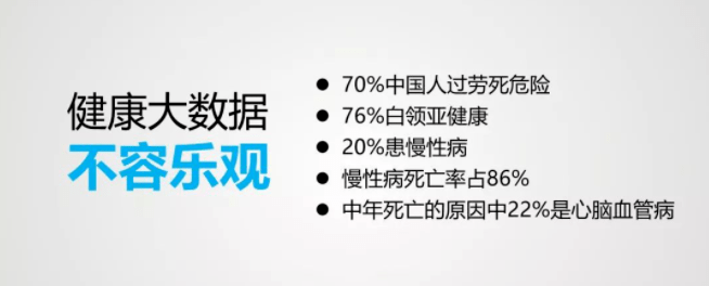 慢性病死亡率占86 %患慢性病76%白领亚健康70%中国人过劳死危险中国