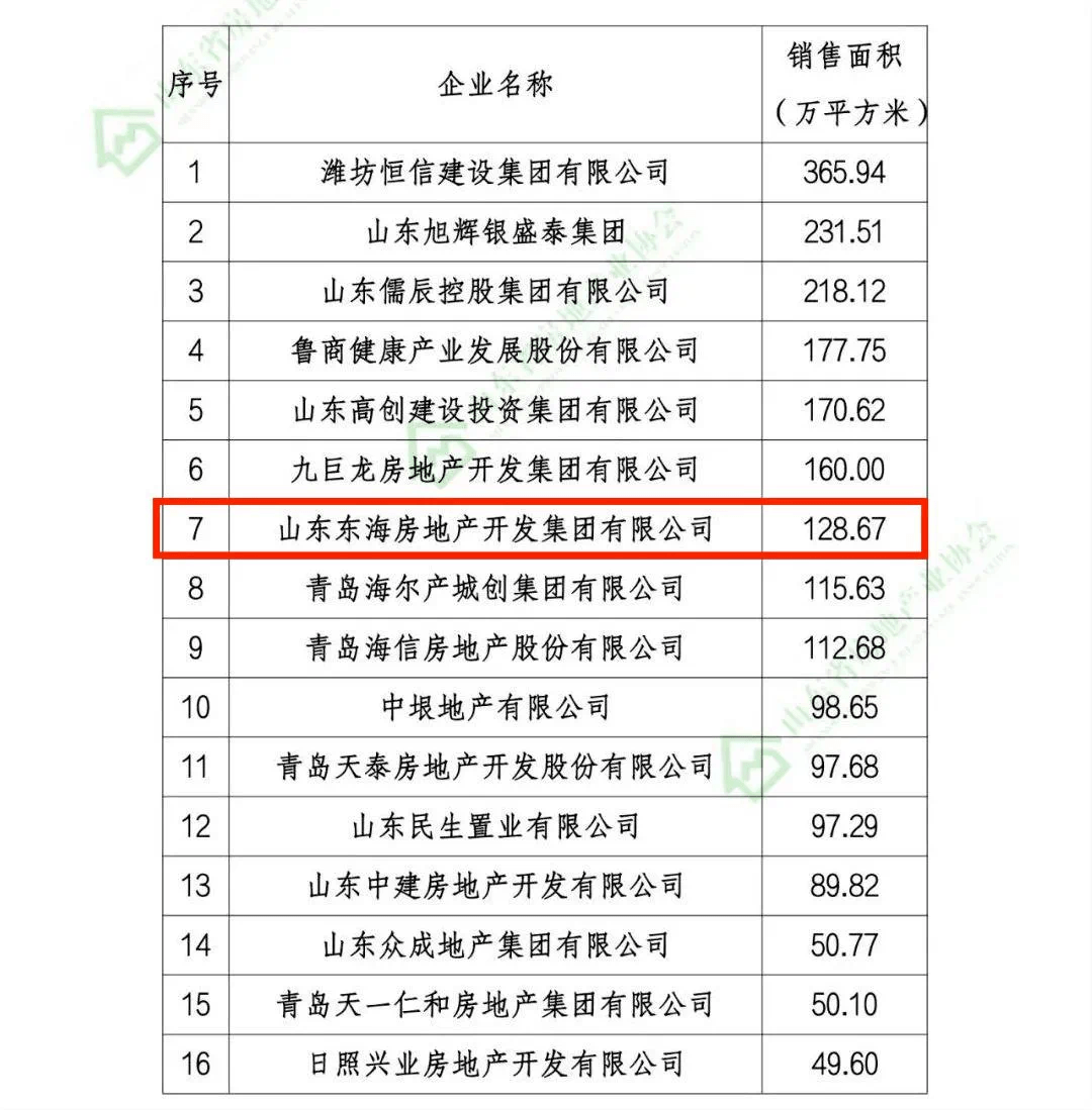 山东房地产公司排名_山东房地产刘云龙