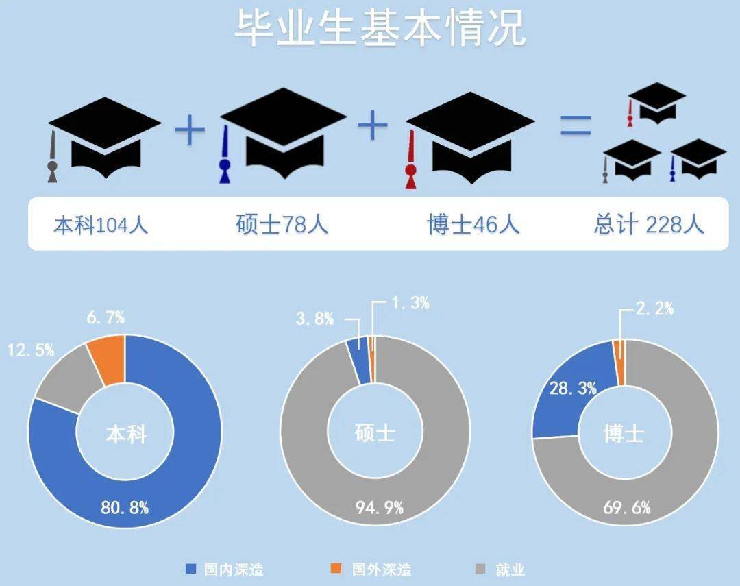 清华大学电机系2020届毕业生去向揭晓
