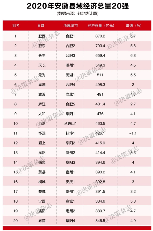 桐城gdp_看点|桐城市入选安徽县域经济总量(GDP)20强