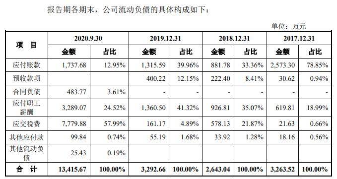 义翘科技缺独立性 5技术核心出身神州细胞曾共用财务(图9)