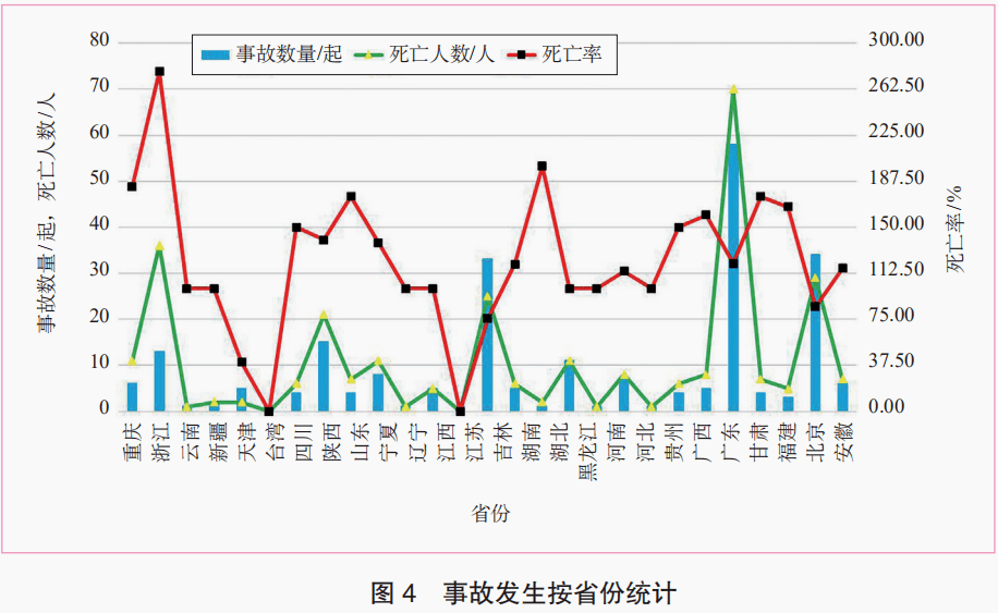 基于地铁施工安全事故统计规律的致险因素关系研究