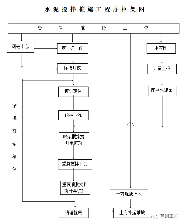 4,施工程序框架图3,施工工艺流程图见下页.(3)喷浆提升速度不大于0.