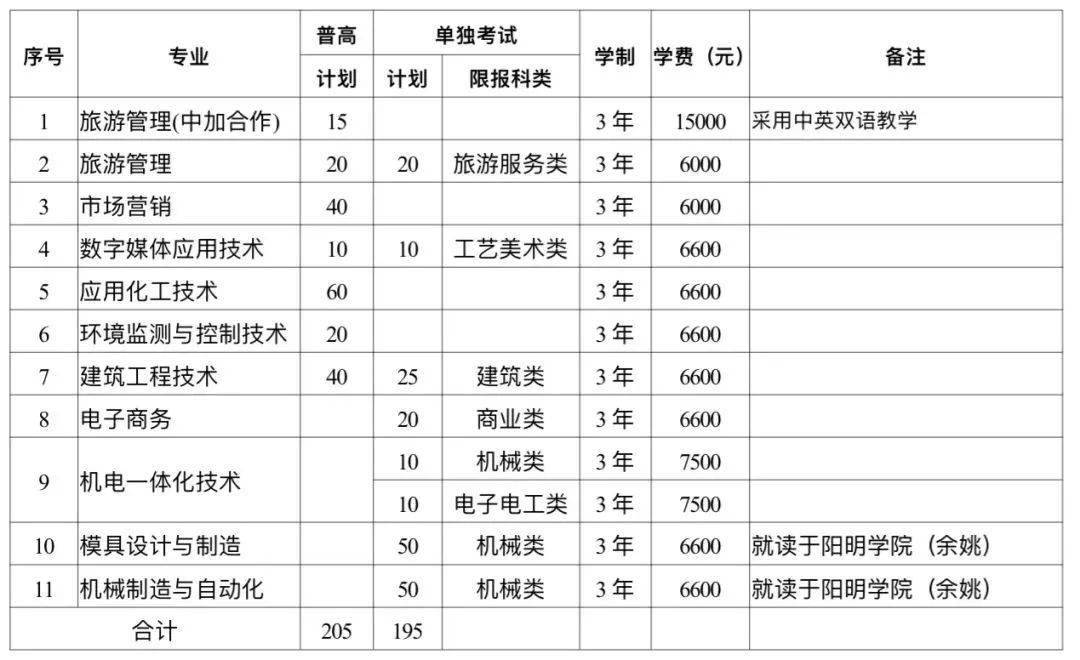 包含浙江宁波职业技术学院分数线2023的词条