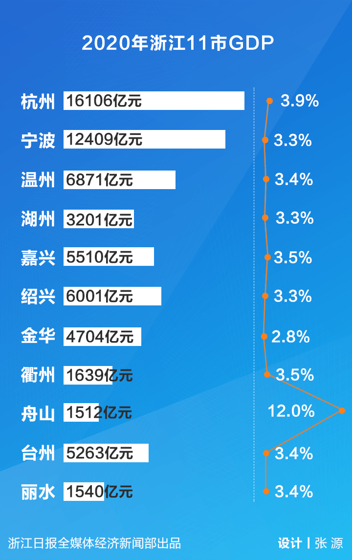 舟山 gdp_舟山gdp树状图