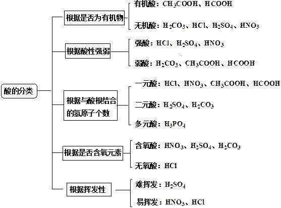 高中化学 