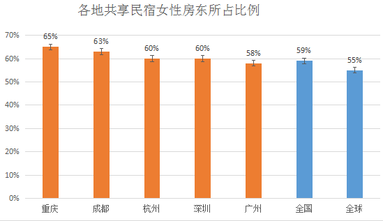 中国女性更爱当民宿房东?去年新增民宿中59%为女房东 合计获得超6亿美元收入