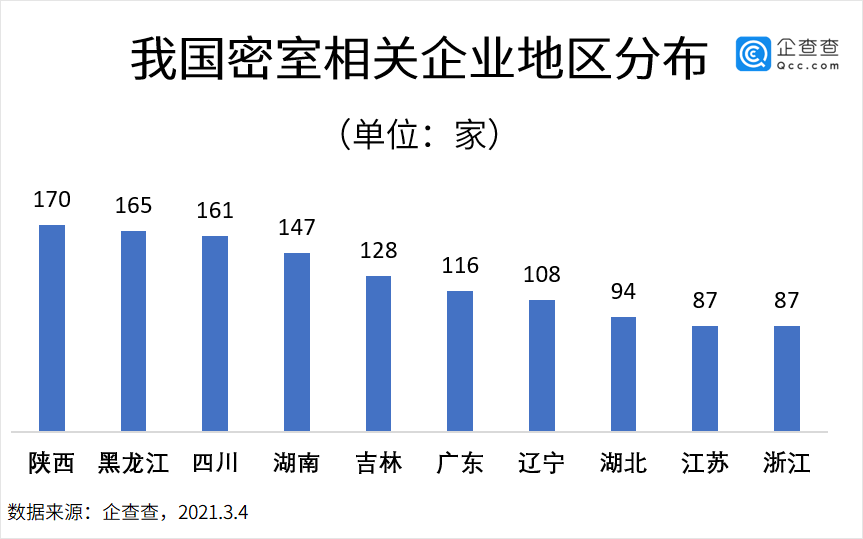 西安|?我国共2061家密室相关企业，西安、重庆最多