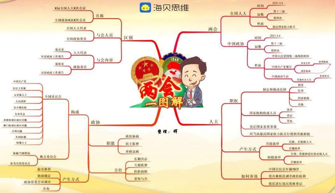 责编 | 卢 鑫编辑 | 苏哲来源 | 思维导图返回搜狐,查看