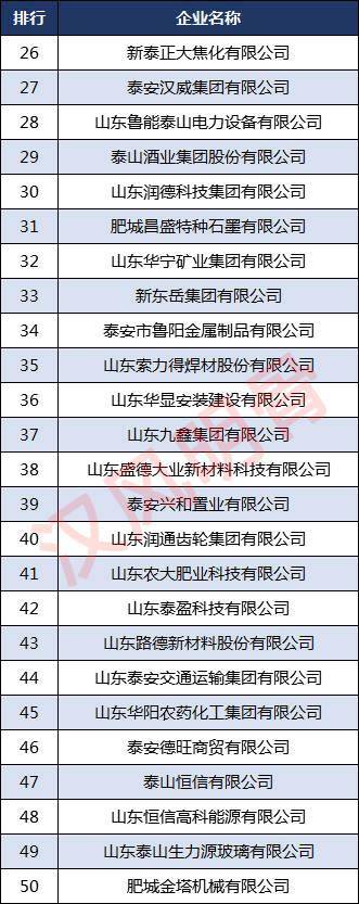 山东省企业排行_山东省属企业上半年营收超万亿,山东重工半年净赚119亿排名居首