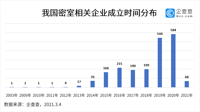 西安|?我国共2061家密室相关企业，西安、重庆最多