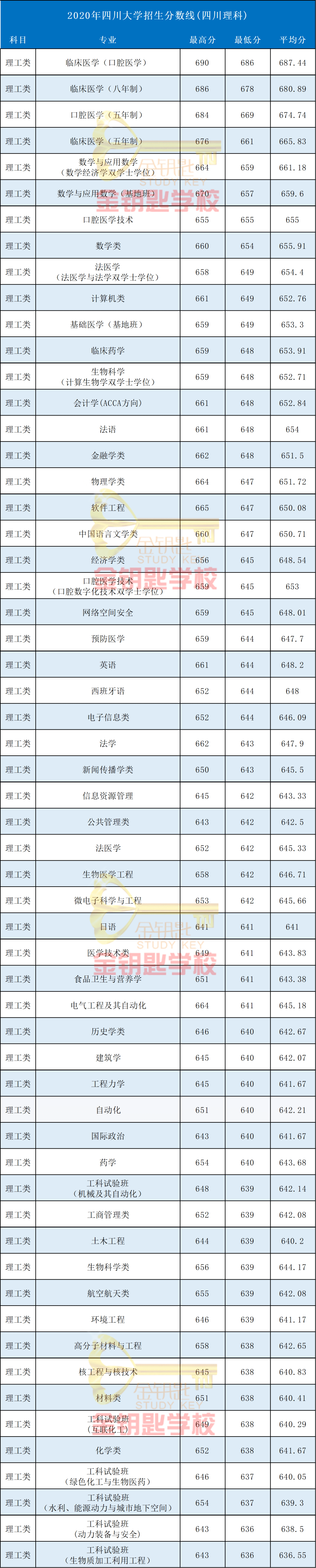 四川大学2020年各专业录取分数线出炉理科最高690分文科最高623