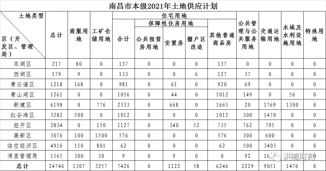 24746亩!南昌2021年土地供应计划出炉!新建区供应蕞大