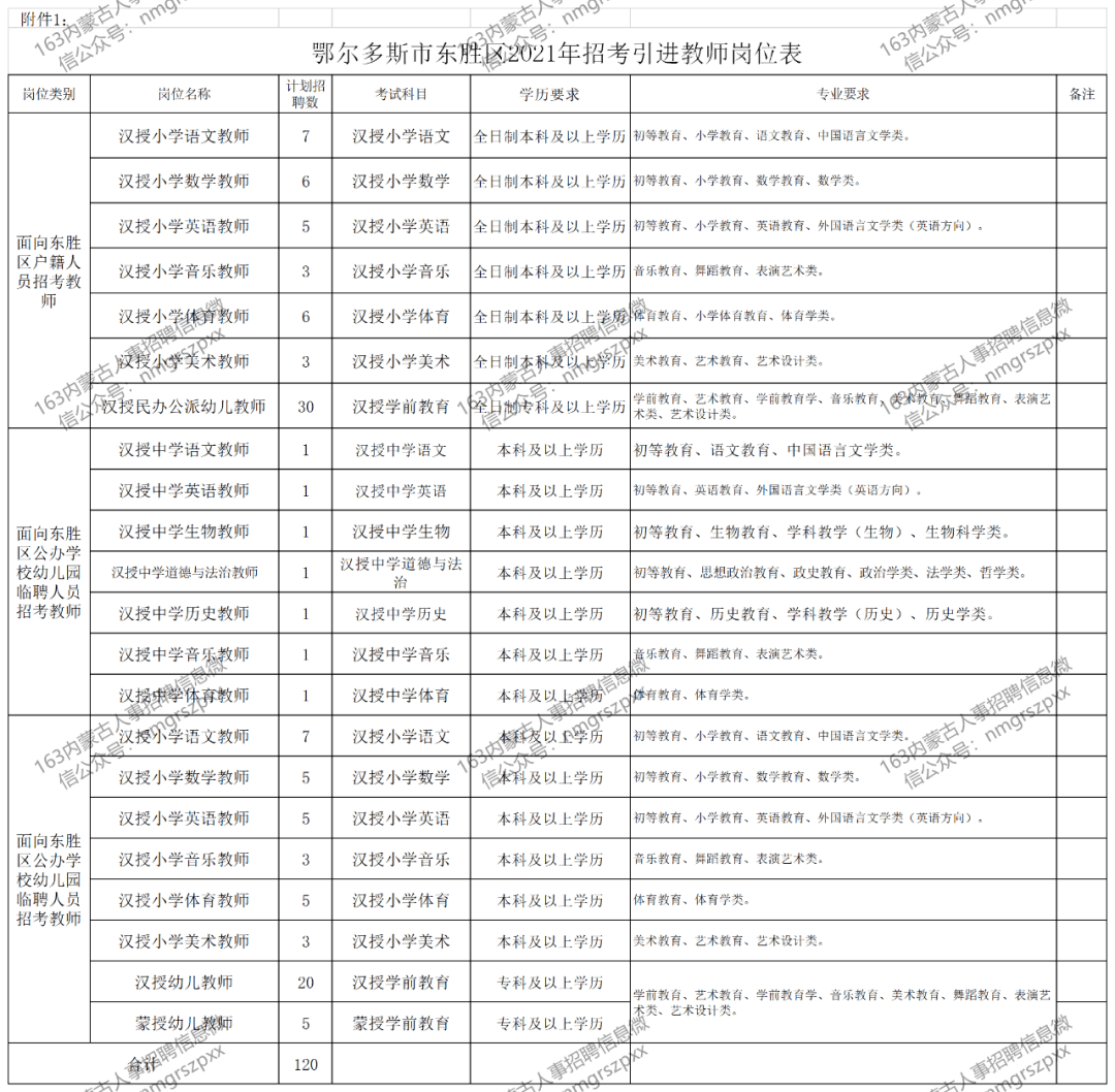 2021鄂尔多斯市人口_2021内蒙古省考招5310人职位分析 呼伦贝尔招考人数最多(3)