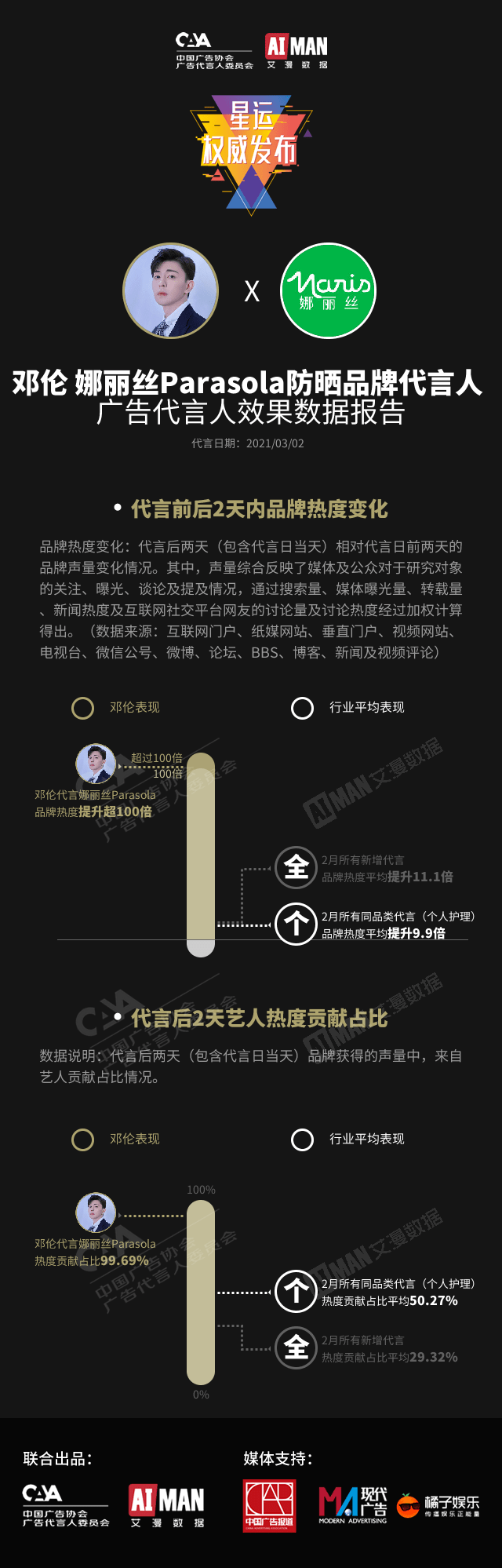 202132广告代言人效果数据报告邓伦代言娜丽丝parasola品牌热度提升超