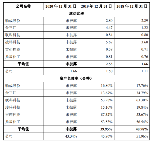土地设备都用于抵押融资 远翔新材负债率远高于同行均值(图3)