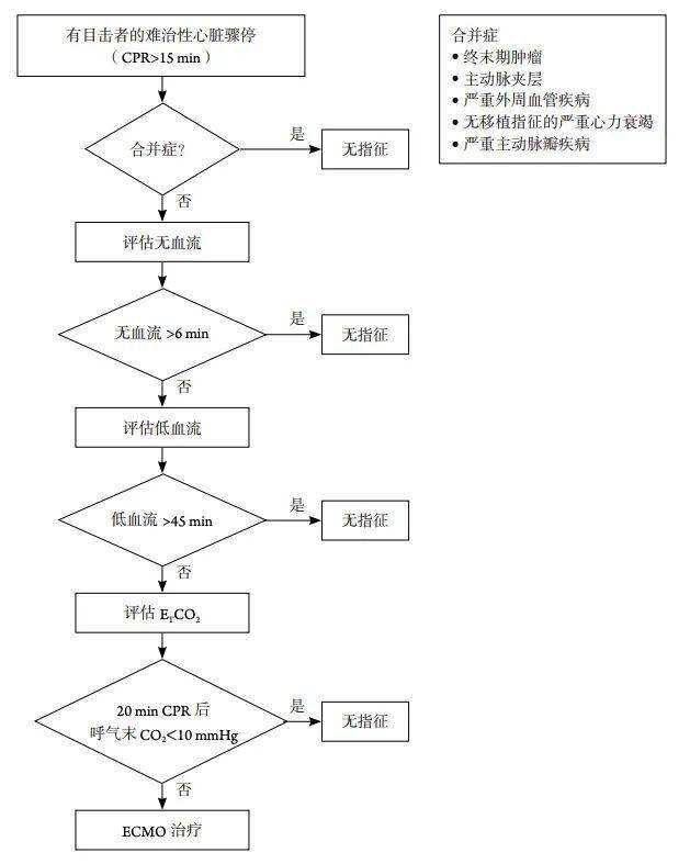 1 monza流程图:ecmo在难治性心脏骤停中的应用必须强调这个流程图仅仅