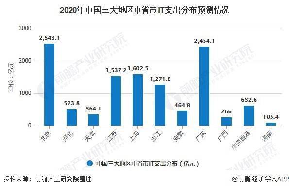 2020西安IT行业GDP_2020年IT行业发展趋势和前景分析(2)