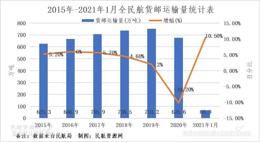 21年开局我国航空货运强势增长 或迎来最佳发展机遇 货机