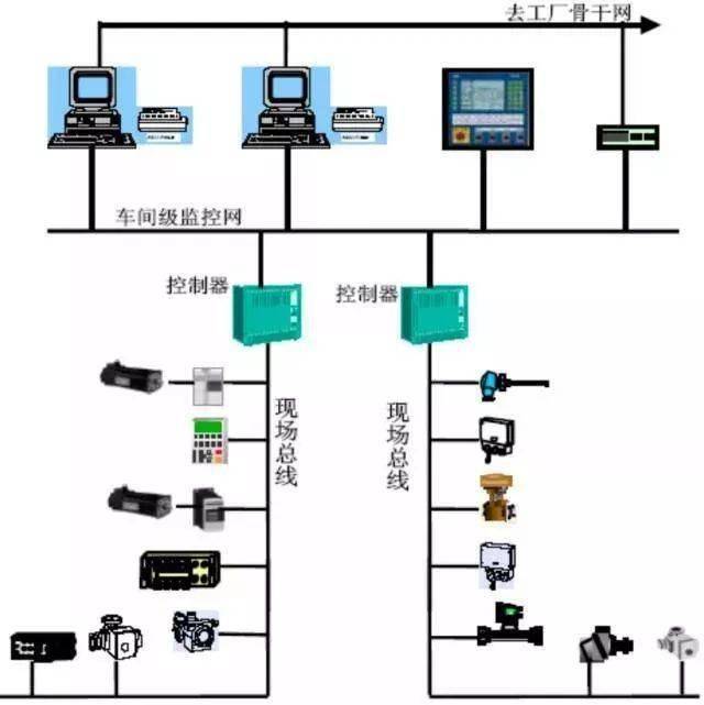 用漫画解释DCS、PLC、FCS控制系统的区别，一下就看懂了！_手机搜狐网