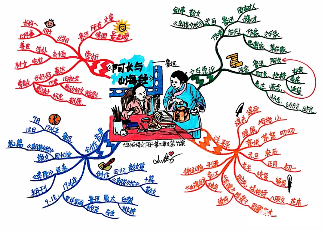 部編版語文七年級下冊語文課文思維導圖彙總快收藏