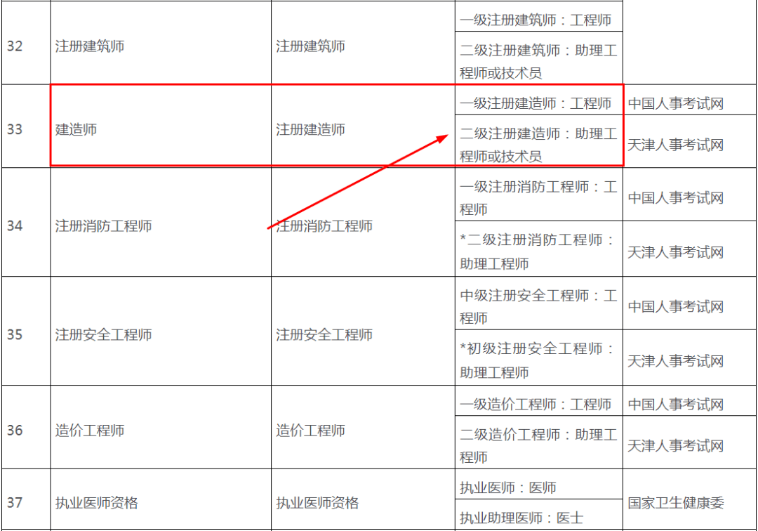 中所列的准入类或水平评价类职业资格考试合格证书的,按照