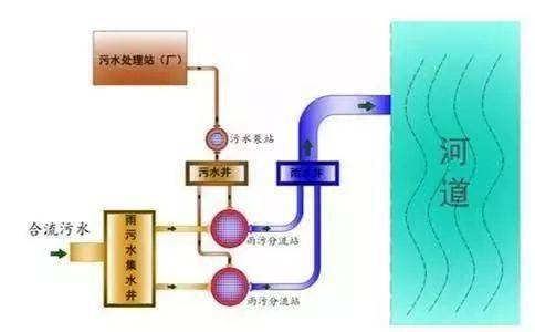 什么是雨污分流原理